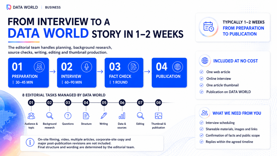 The DATA WORLD interview and publication workflow